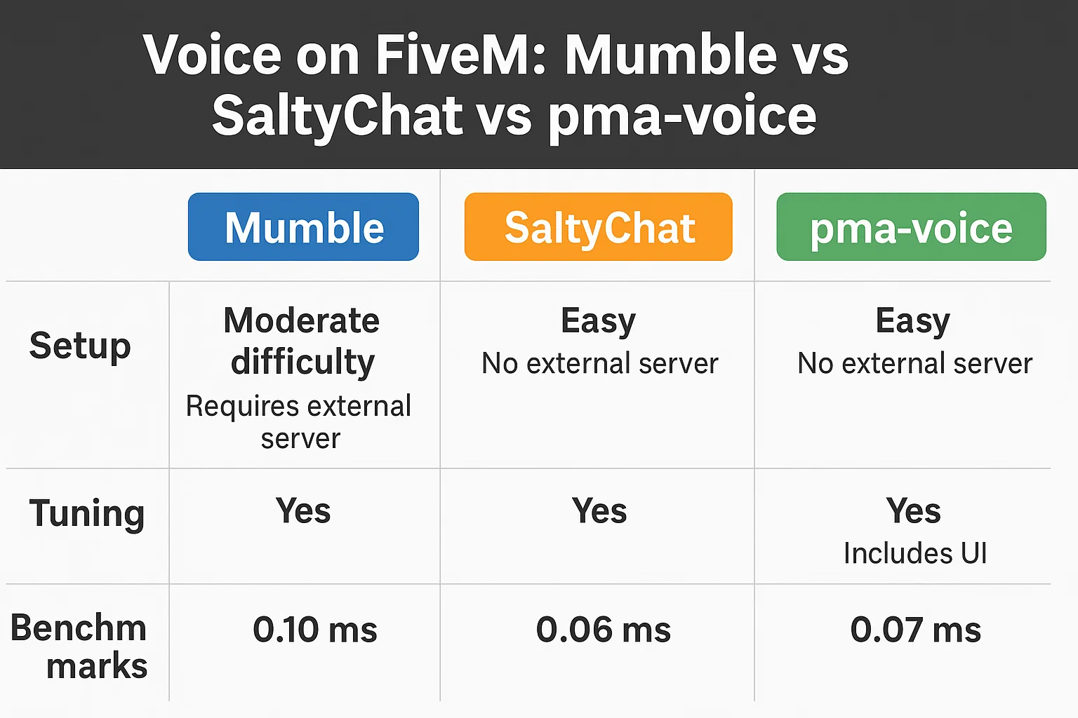 Voz no FiveM: Mumble / SaltyChat / pma-voice (Configuração, Tu…